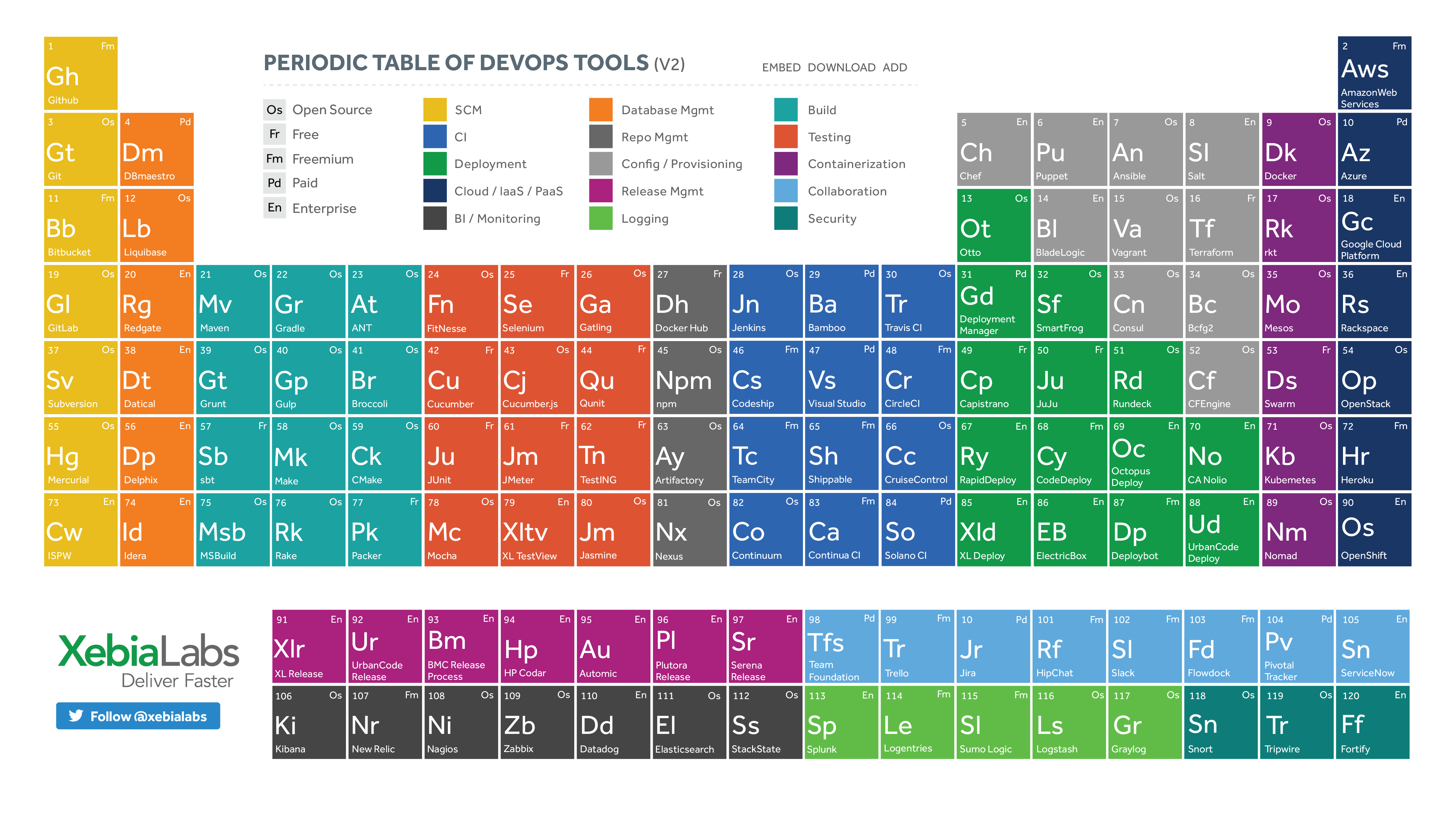 DevOps Periodic Table